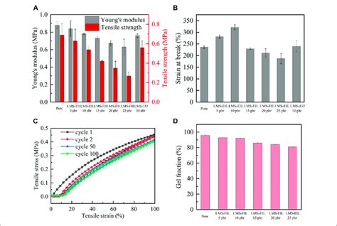 tensile strength of pdms